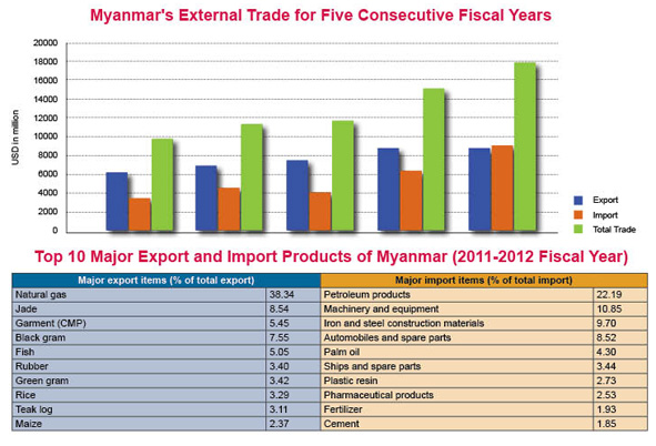 The Export Import Licensing System Of Myanmar